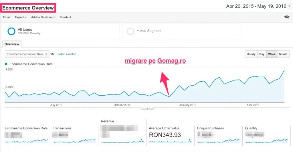 migrare pe gomag