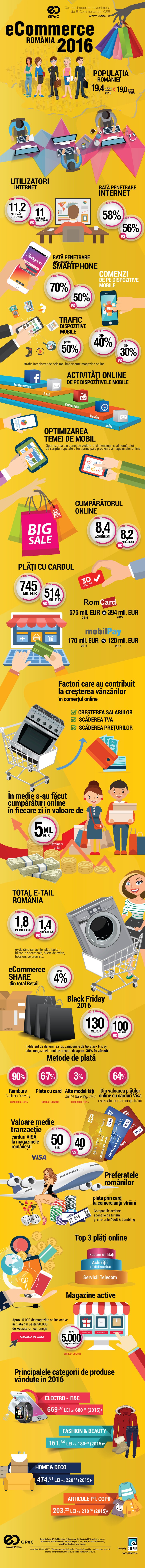 ecommerce romania 2016