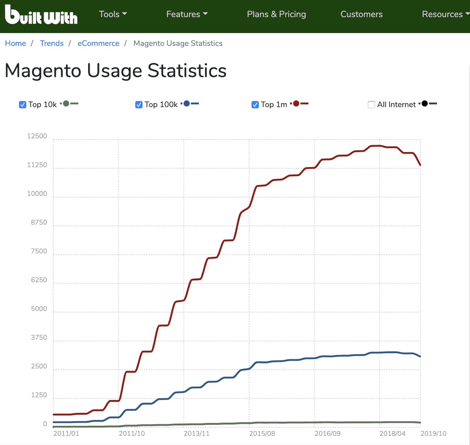 utilizare platforma magento