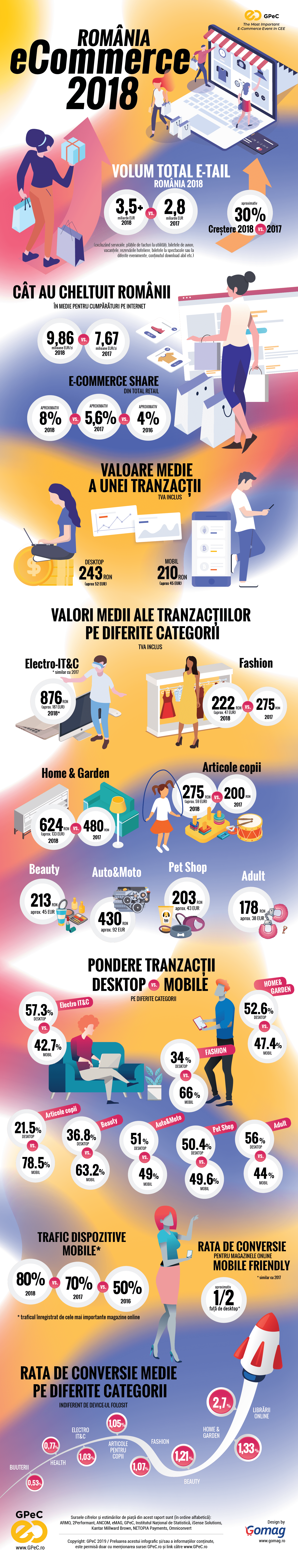 infografic cu statistici si date privind piata de eCommerce din Romania in 2018