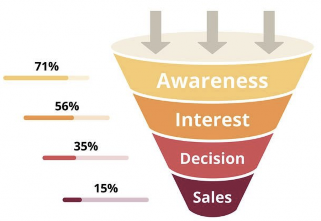 sales-funnel-ads