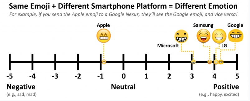 afisare emoticoane pe diferite dispozitive
