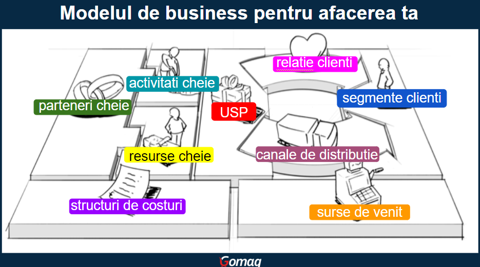 model-de-business-exemplu