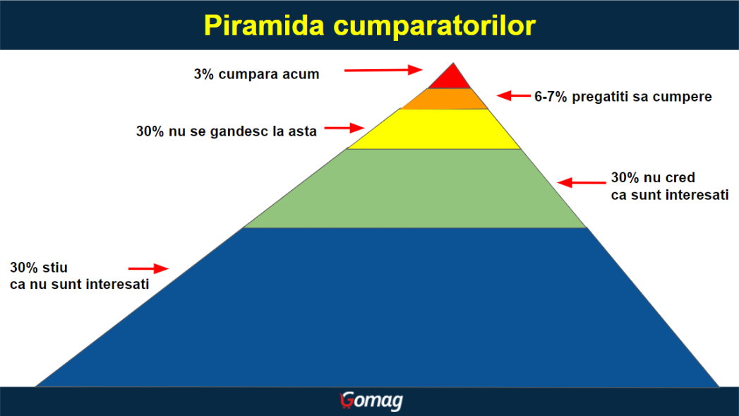 piramida-cumparatorilor