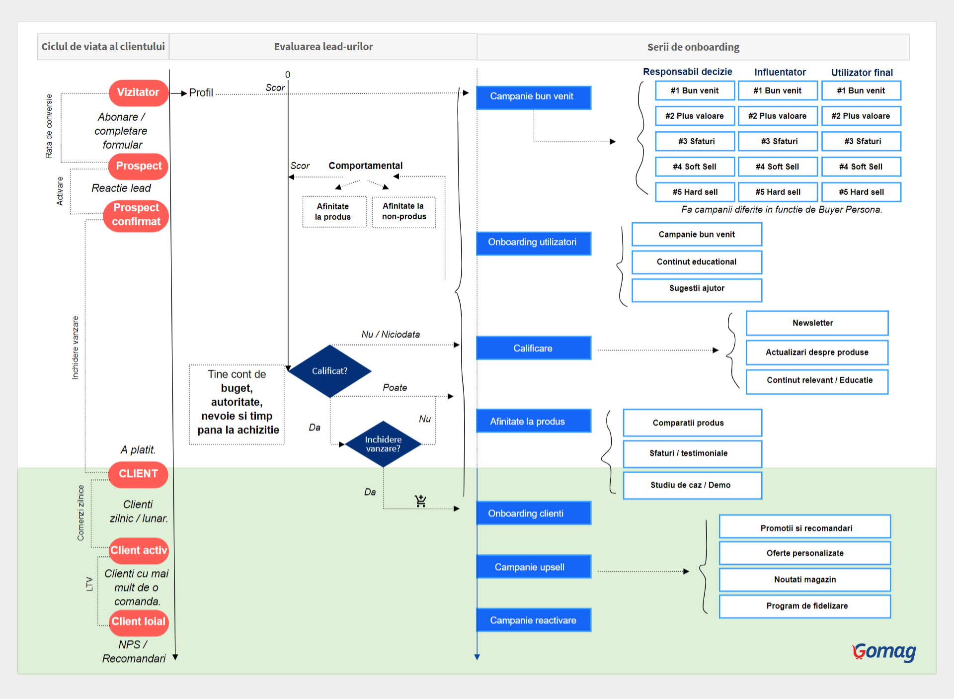 secvente-calificare-lead-uri