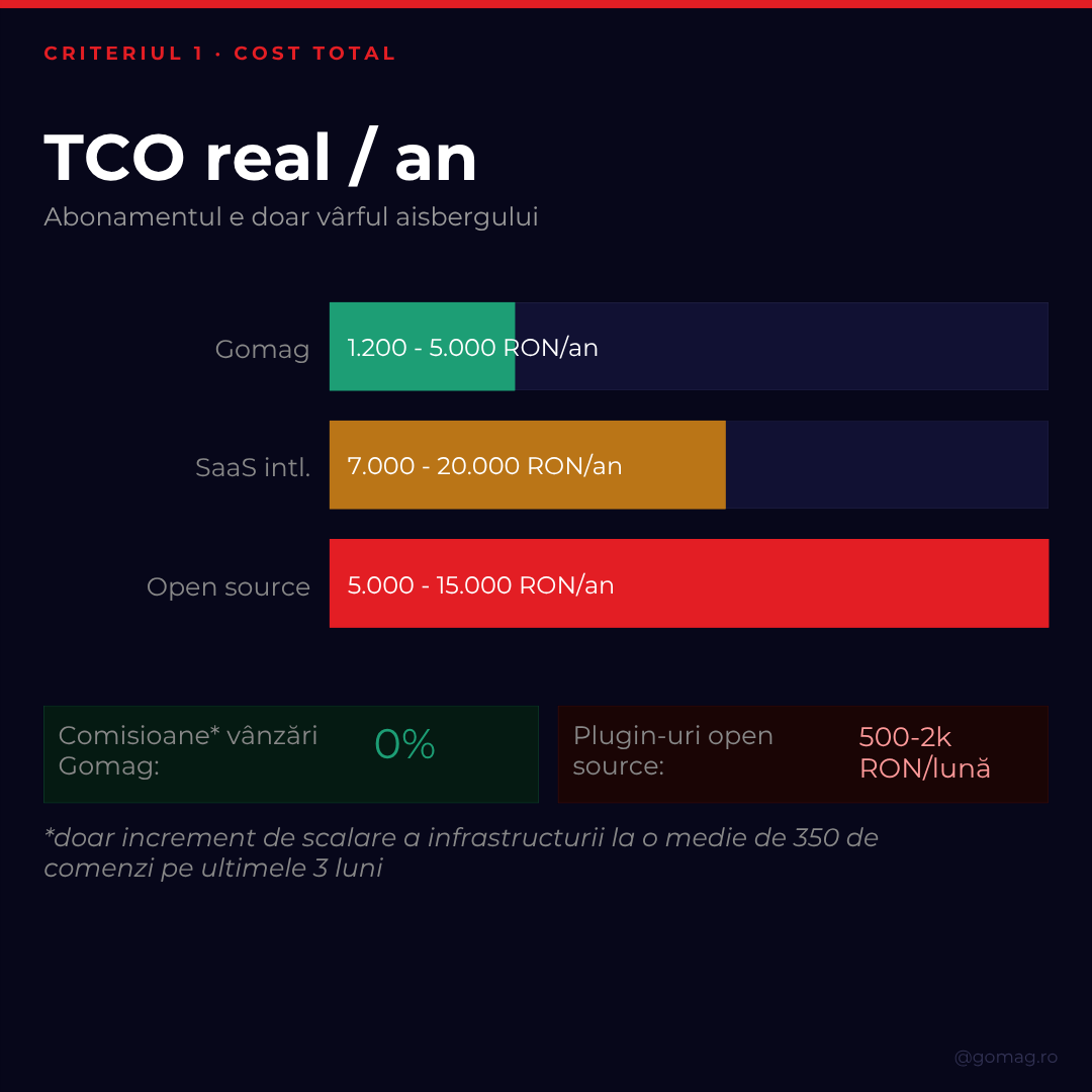 cost-total-real-alegere-platforma