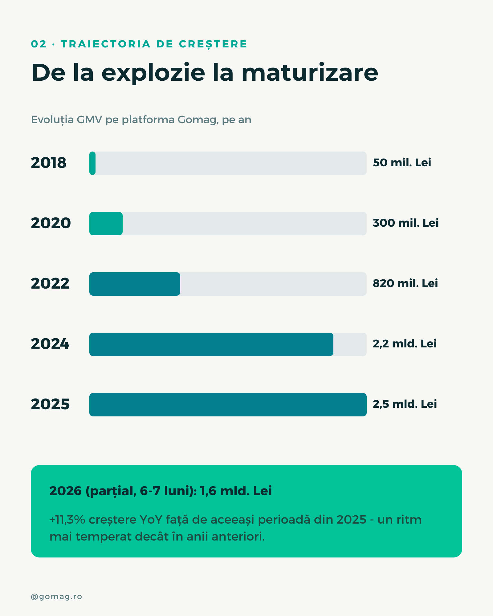 evolutia-gmv-magazine-gomag evolutia-gmv-magazine-gomag
