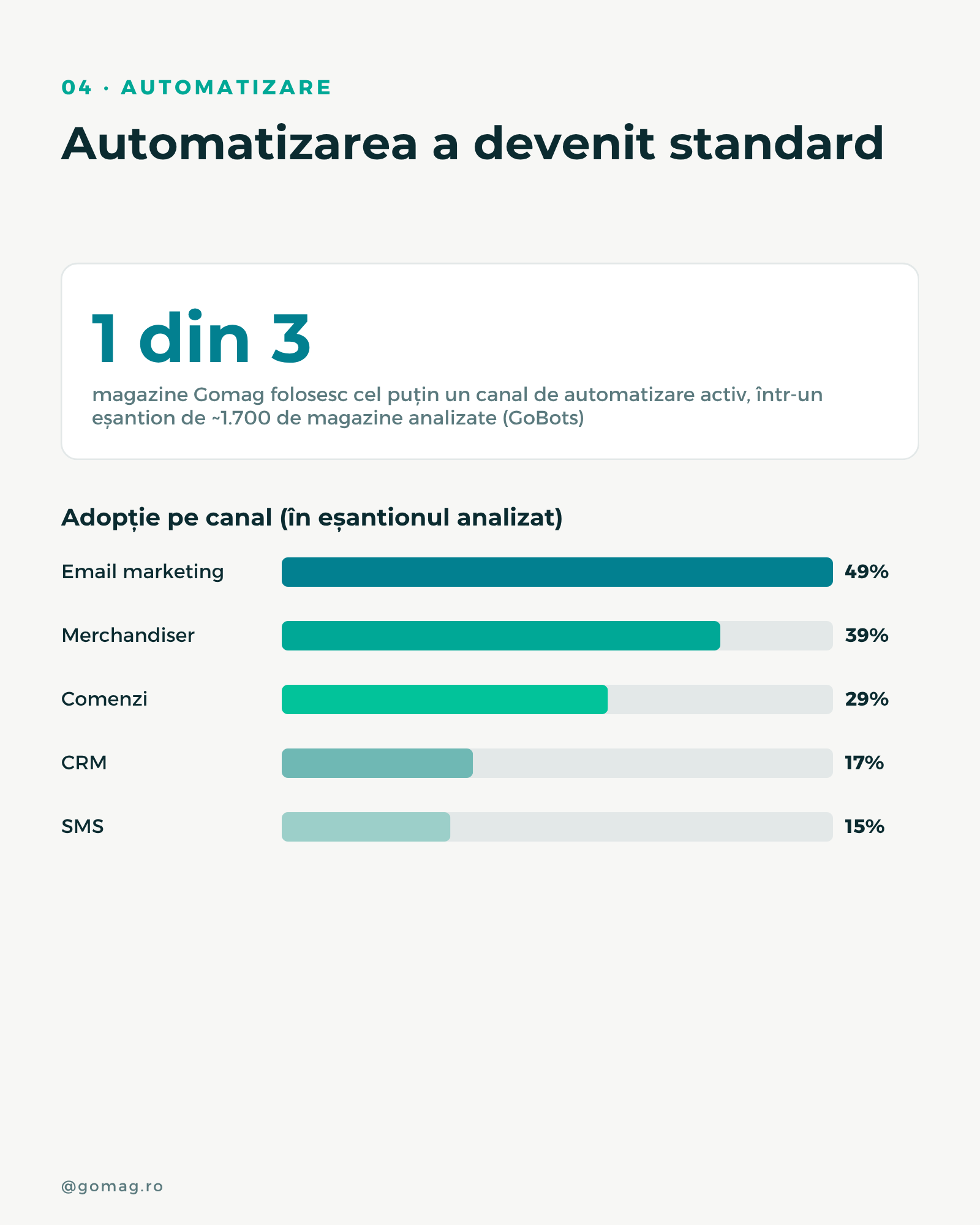 statistici-automatizare-gobots-gomag statistici-automatizare-gobots-gomag
